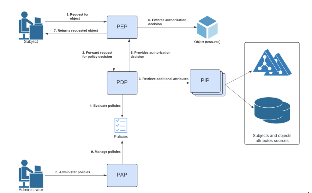 Introduction to Authorization Understanding Access Control Mechanisms